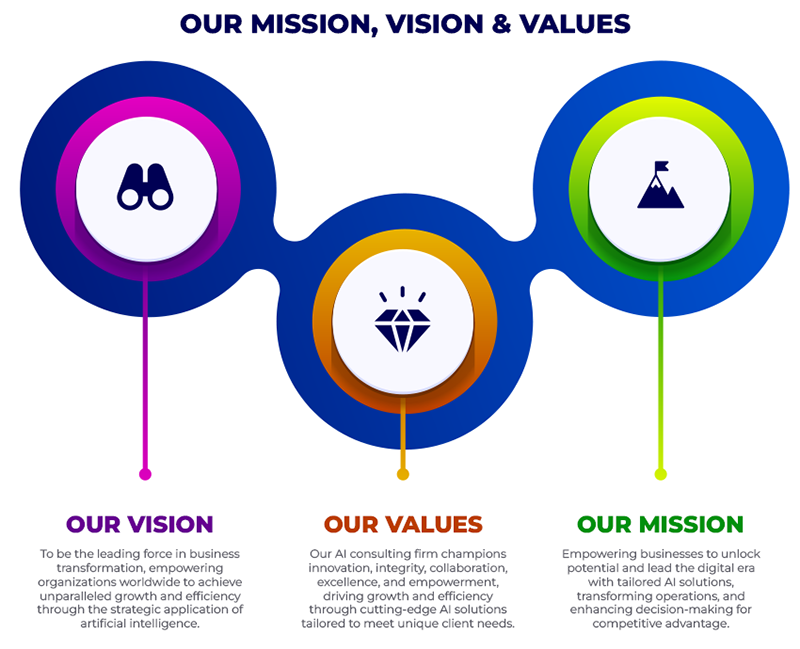 AI Consulting Services, Our Vision, Mission and Values
